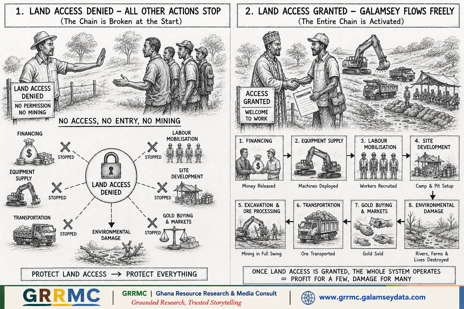 Diagram showing land access as the gate that stops or activates the galamsey mining chain